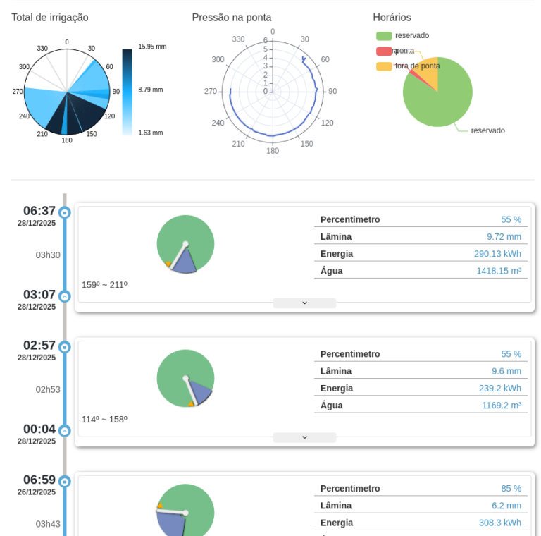 Irrigações extraídas pelo monitor de pivô kalliandra